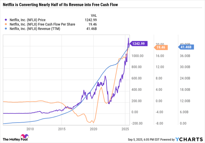NFLX Chart