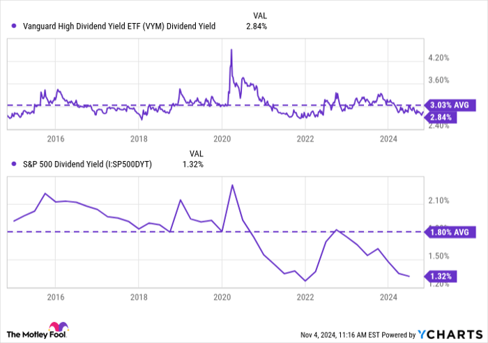 VYM Dividend Yield Chart
