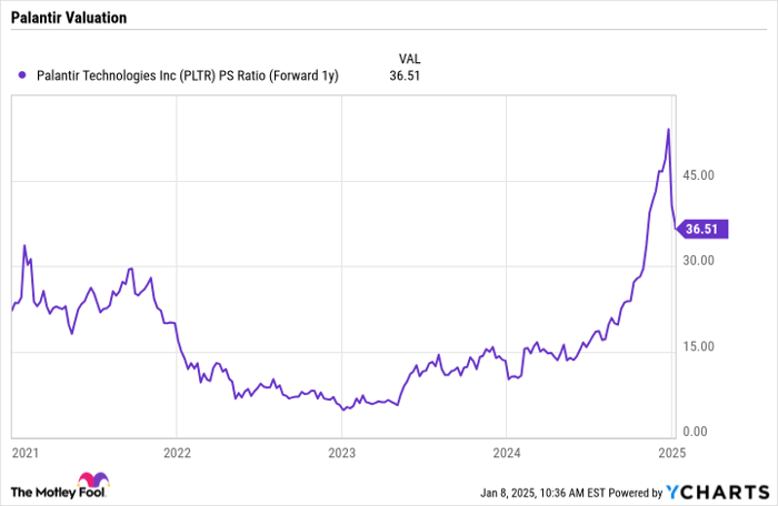 PLTR PS Ratio (Forward 1y) Chart