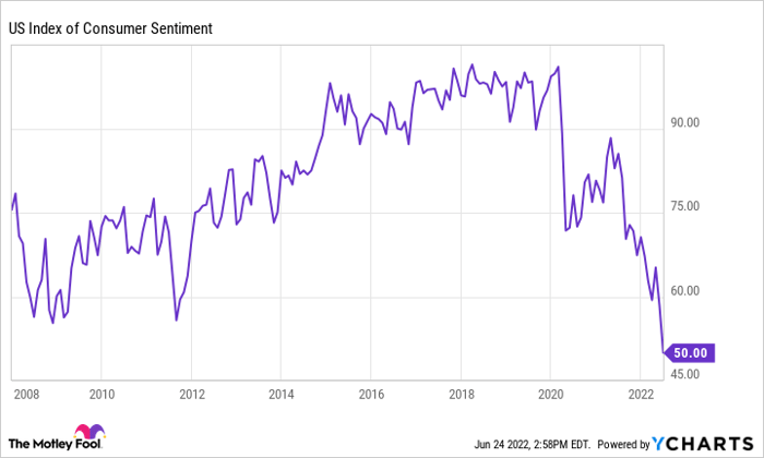 US Index of Consumer Sentiment Chart