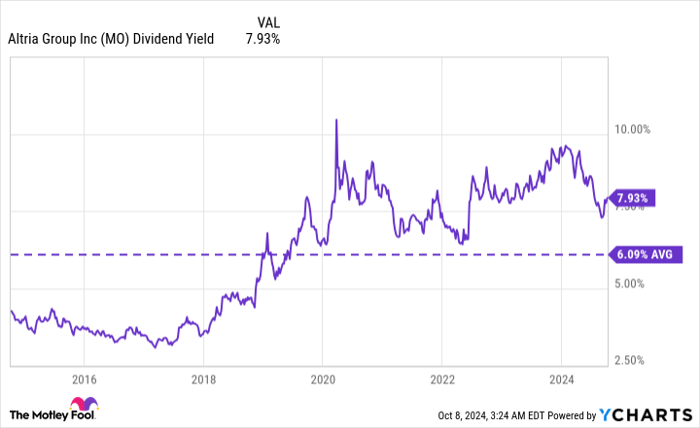 MO Dividend Yield Chart