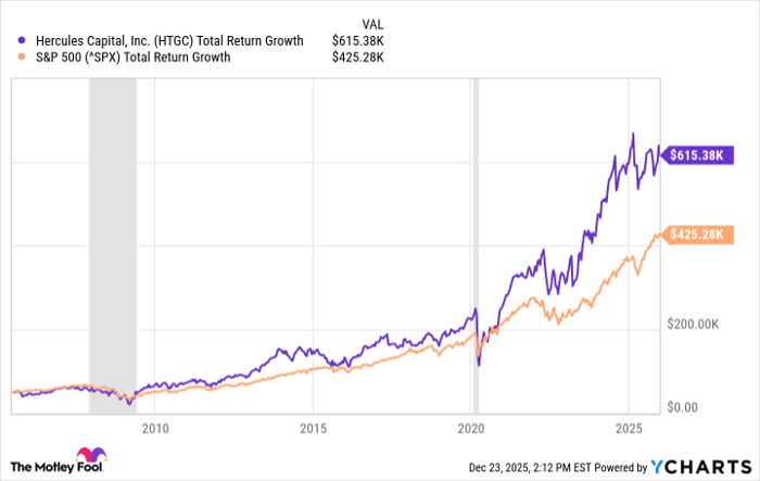 HTGC Total Return Level Chart