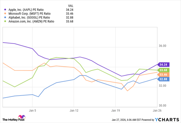 AAPL PE Ratio Chart