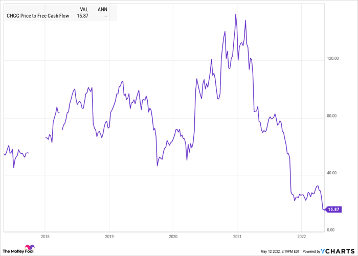 CHGG Price to Free Cash Flow Chart