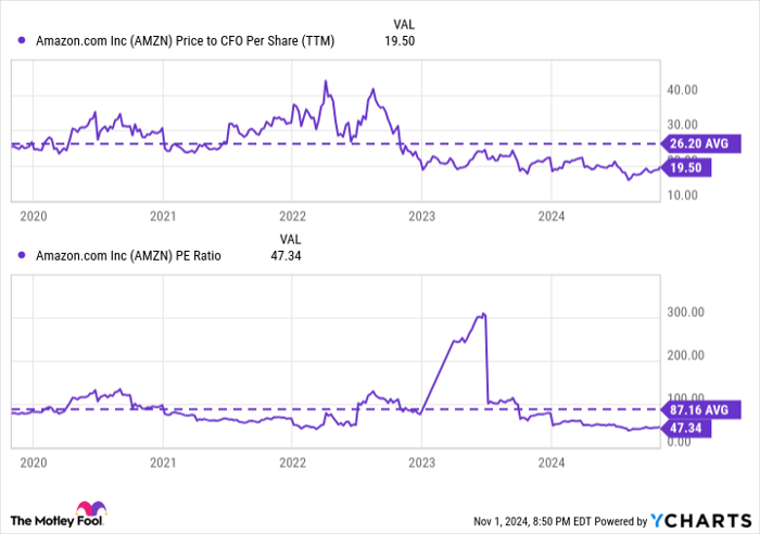 AMZN Price to CFO Per Share (TTM) Chart