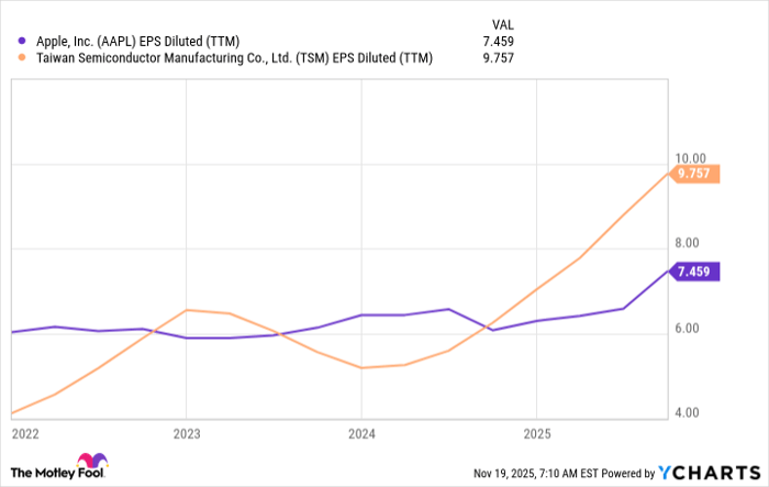 AAPL EPS Diluted (TTM) Chart