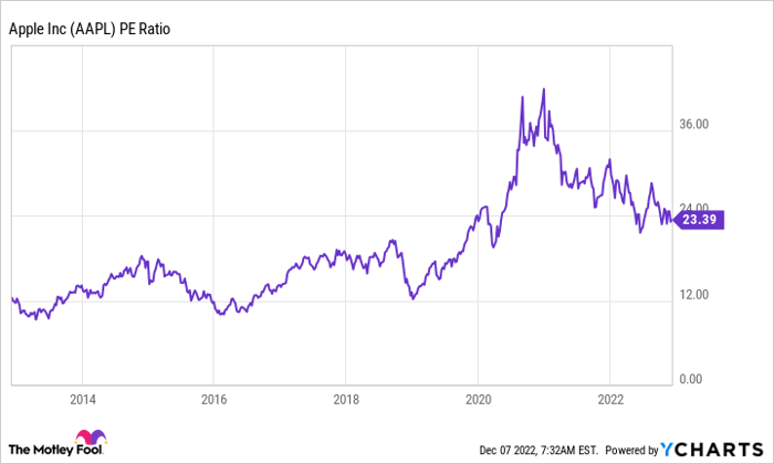 AAPL PE Ratio Chart