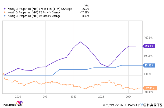 KDP EPS Diluted (TTM) Chart