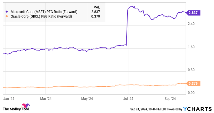 MSFT PEG Ratio (Forward) Chart
