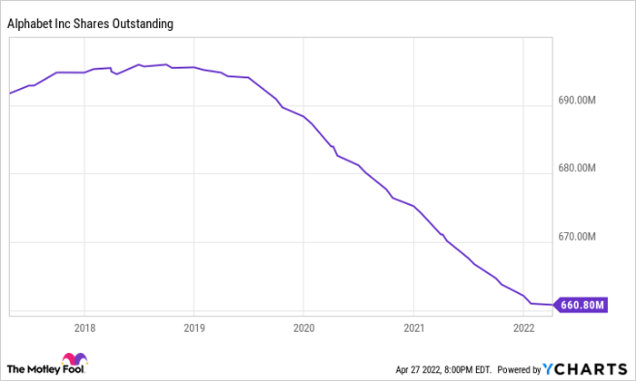 GOOG Shares Outstanding Chart