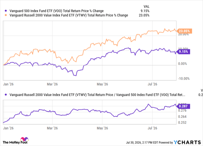 VOO Total Return Price Chart