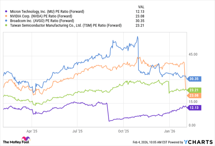 MU PE Ratio (Forward) Chart
