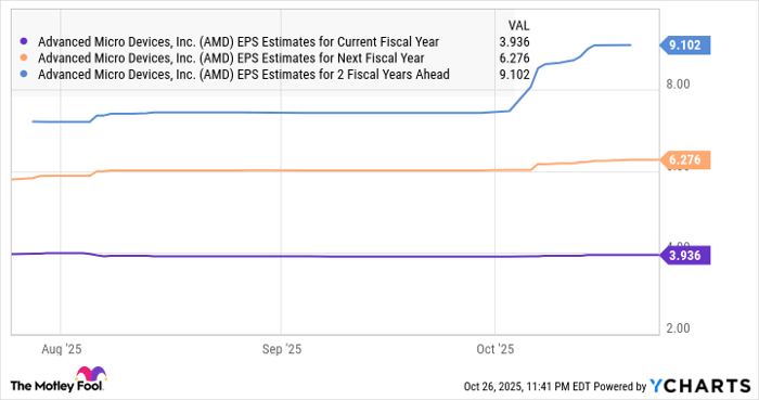 AMD EPS Estimates for Current Fiscal Year Chart
