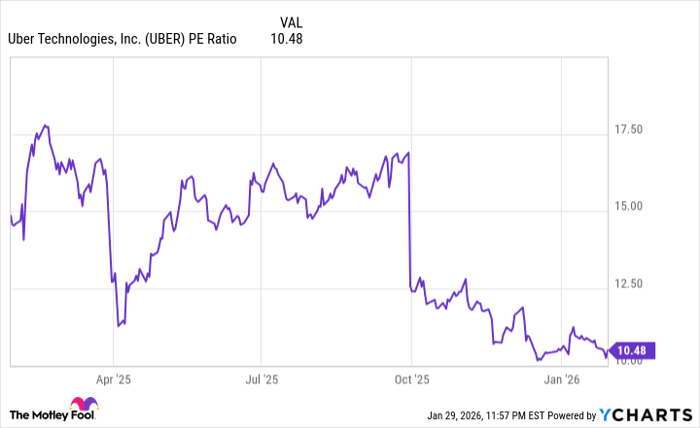 UBER PE Ratio Chart