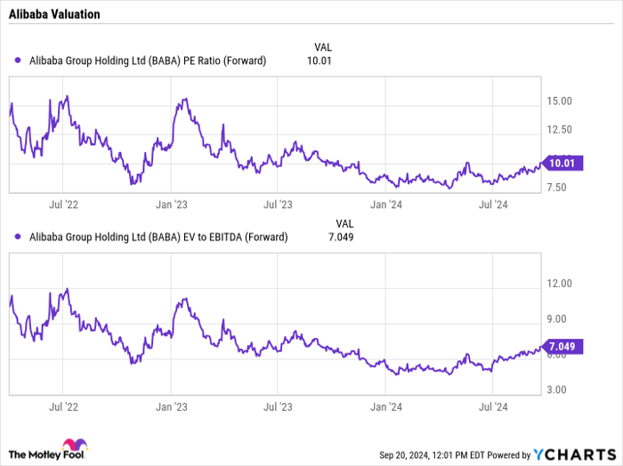 BABA PE Ratio (Forward) Chart