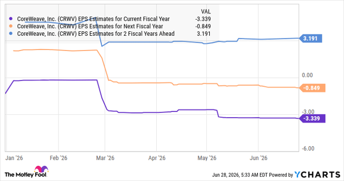 CRWV EPS Estimates for Current Fiscal Year Chart