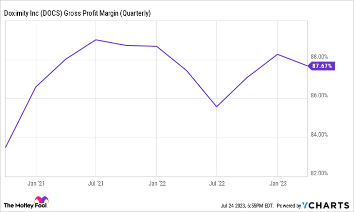 Chart showing Doximity's gross profit margin rising since early 2021.