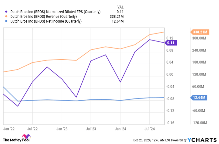 BROS Normalized Diluted EPS (Quarterly) Chart