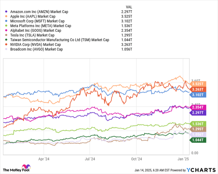 AMZN Market Cap Chart