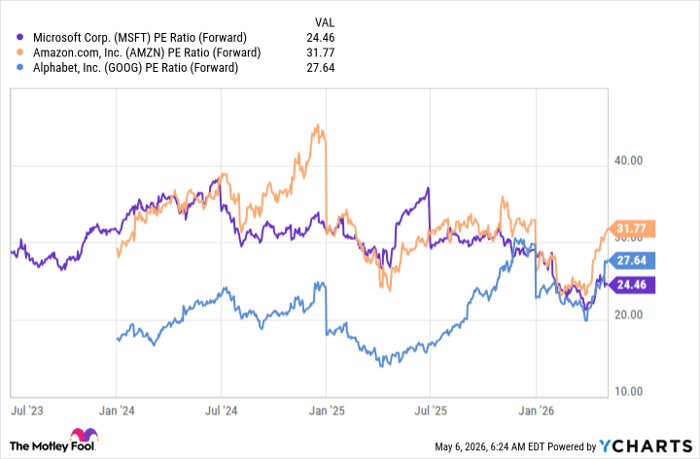 MSFT PE Ratio (Forward) Chart
