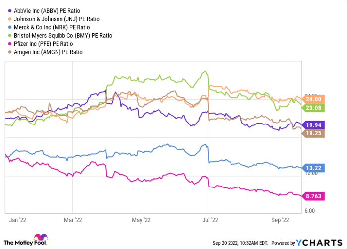 ABBV PE Ratio Chart