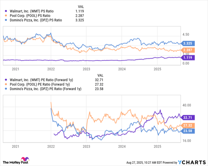 WMT PS Ratio Chart