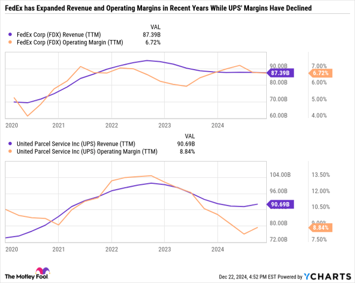 FDX Revenue (TTM) Chart