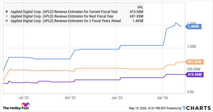APLD Revenue Estimates for Current Fiscal Year Chart