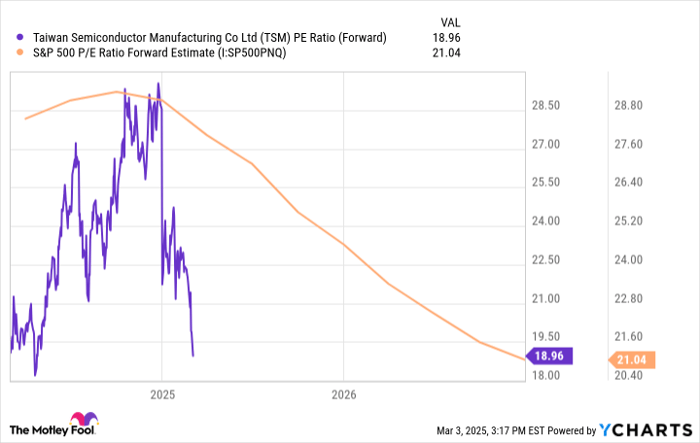 TSM PE Ratio (Forward) Chart