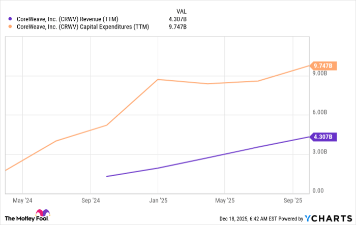 CRWV Revenue (TTM) Chart