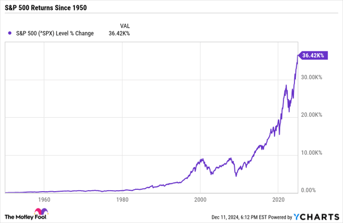 ^SPX Chart