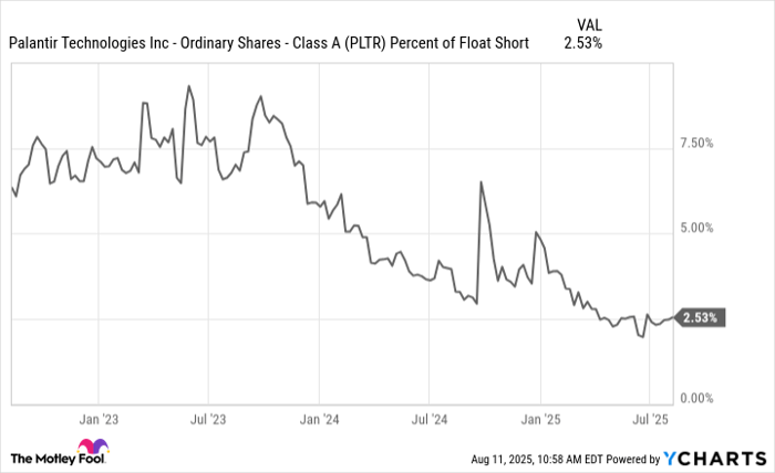 PLTR Percent of Float Short Chart