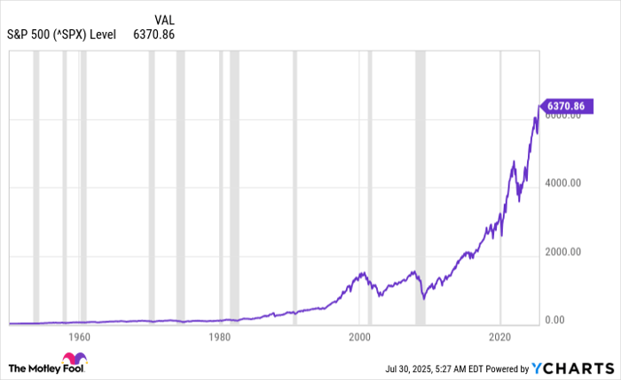 ^SPX Chart