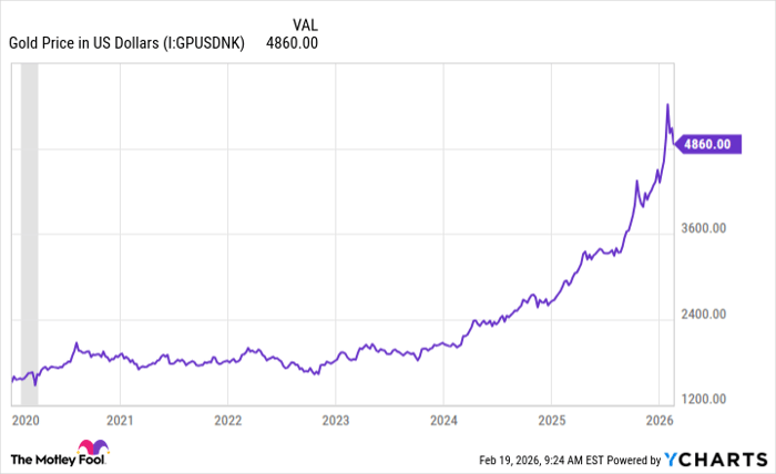 Gold Price in US Dollars Chart