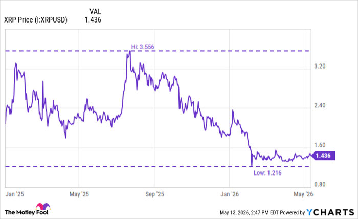 XRP Price Chart