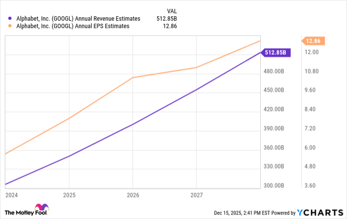 GOOGL Annual Revenue Estimates Chart
