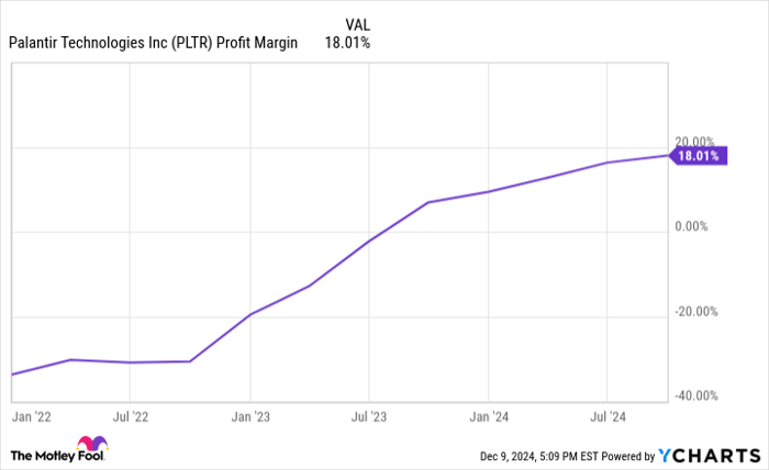 PLTR Profit Margin Chart