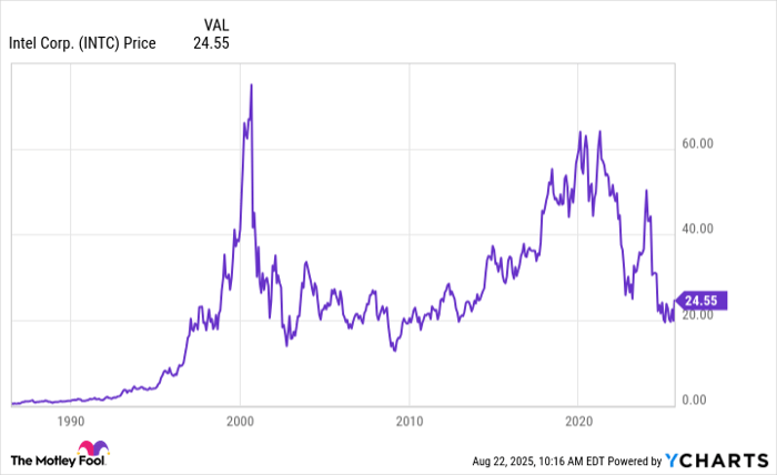 INTC Chart