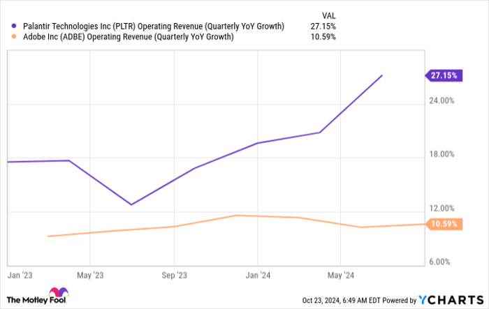 PLTR Operating Revenue (Quarterly YoY Growth) Chart