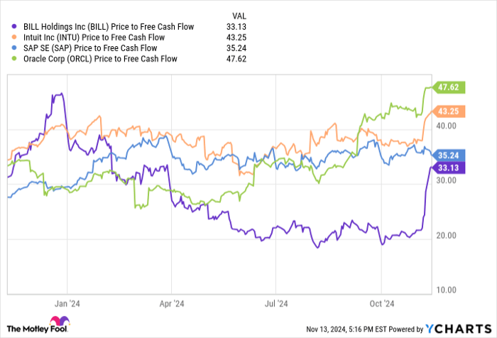 BILL Price to Free Cash Flow Chart