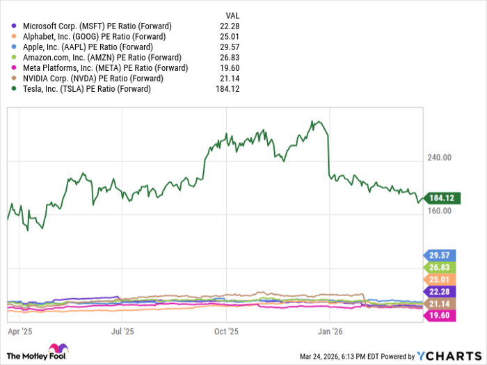 MSFT PE Ratio (Forward) Chart