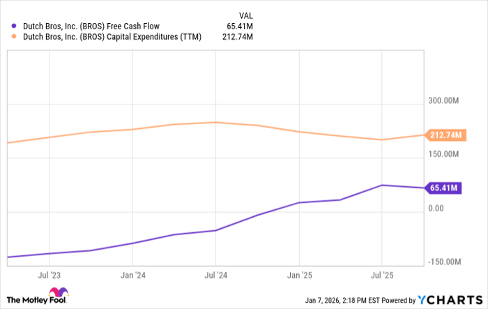 BROS Free Cash Flow Chart