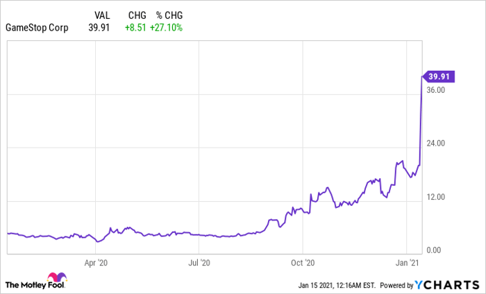 GameStop Stock Surges 100% in 2 Days, but It Won't Last ...