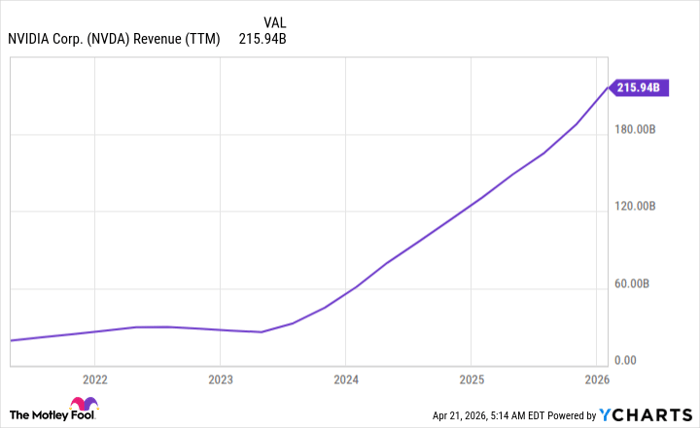 NVDA Revenue (TTM) Chart
