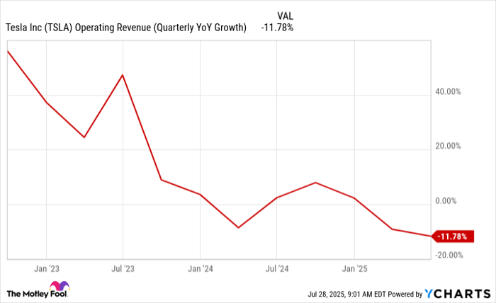 TSLA Operating Revenue (Quarterly YoY Growth) Chart