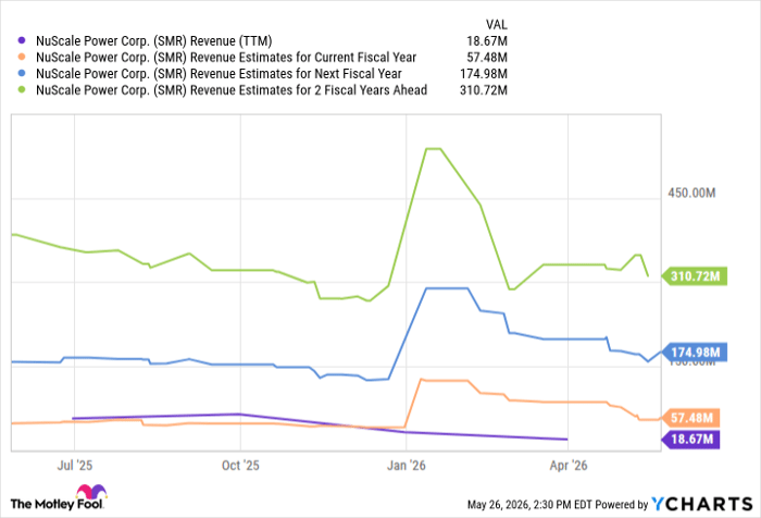 SMR Revenue (TTM) Chart