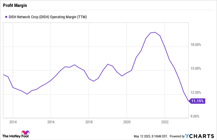 DISH Operating Margin (TTM) Chart