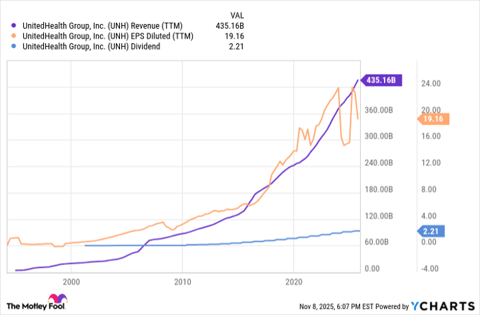 UNH Revenue (TTM) Chart