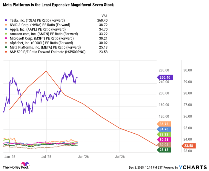 TSLA PE Ratio (Forward) Chart