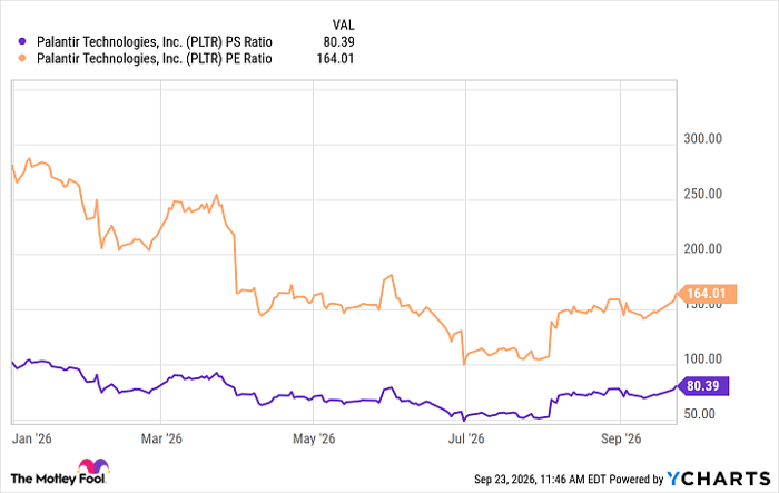PLTR PS Ratio Chart